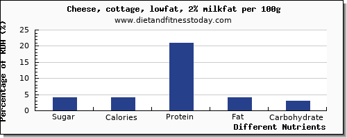 chart to show highest sugar in cottage cheese per 100g